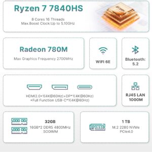 P3 Mini Gaming PC AMD Ryzen 7 7840HS | 32GB DDR5 RAM | 1TB PCIe 4.0 NVMe SSD | Dual Gigabit Ethernet | Triple Display (HDMI/DP/USB-C) | AX210 Wi-Fi 6E | BT 5.2 | Compact Desktop Computer